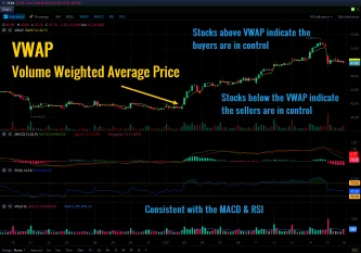 If you're watching the charts, try using some of these tools. Here is an example of the VWAP.